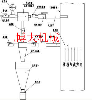 飞灰取样器,煤粉取样器-连云港博大机械设备制造有限